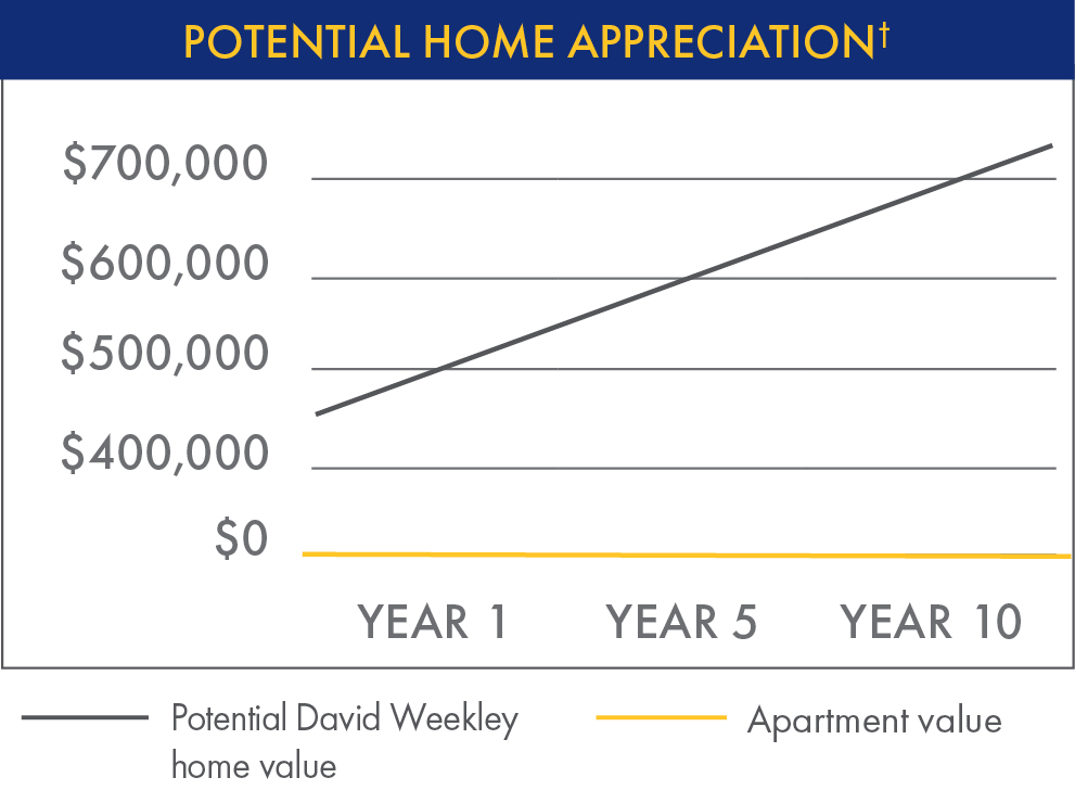 potential home appreciation chart