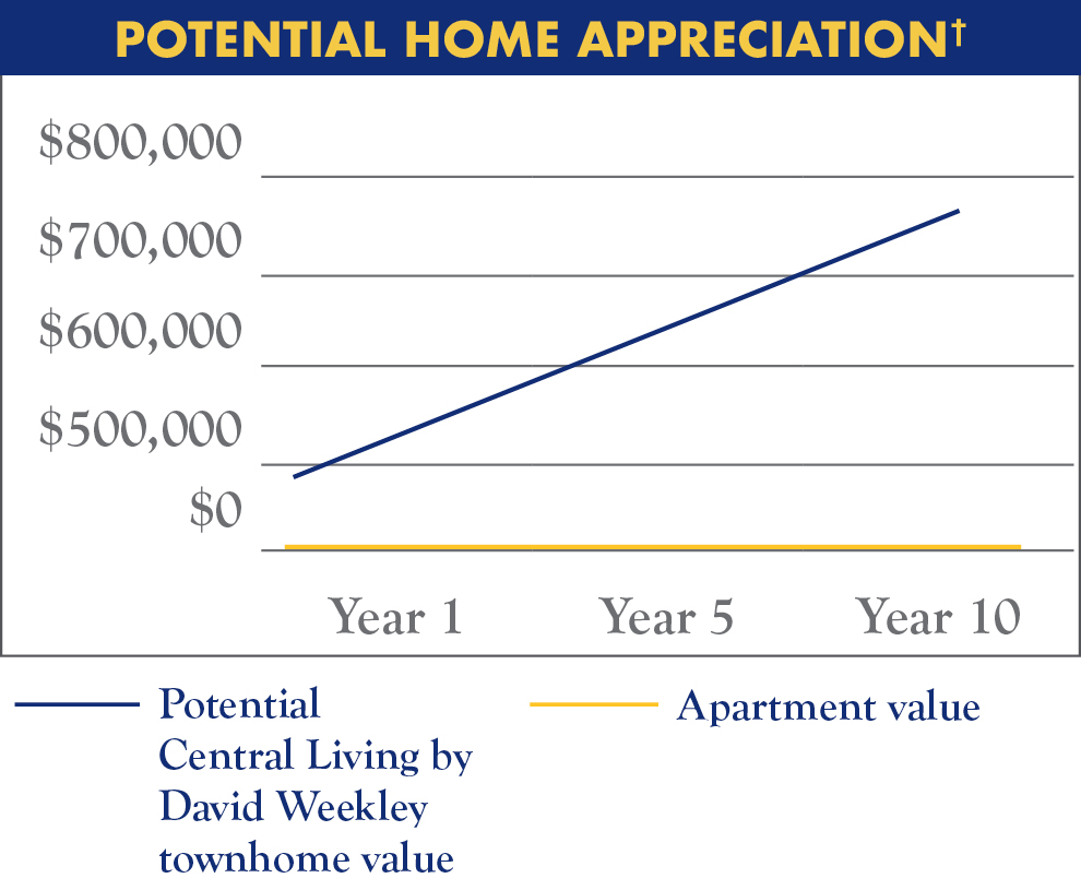 Potential Home Appreciation Chart