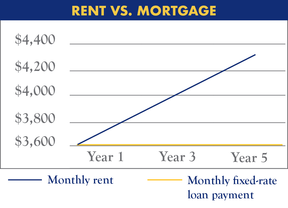 Rent vs. Mortgage Chart