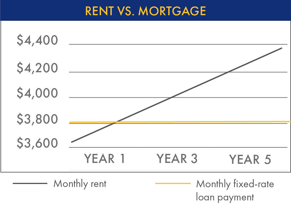 Rent vs. Mortgage Chart