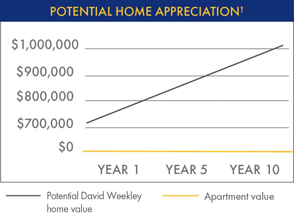 Potential Home Appreciation Chart