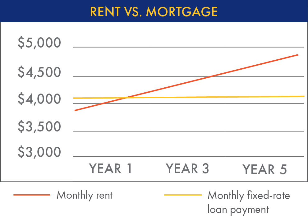 Rent vs. Mortgage Chart