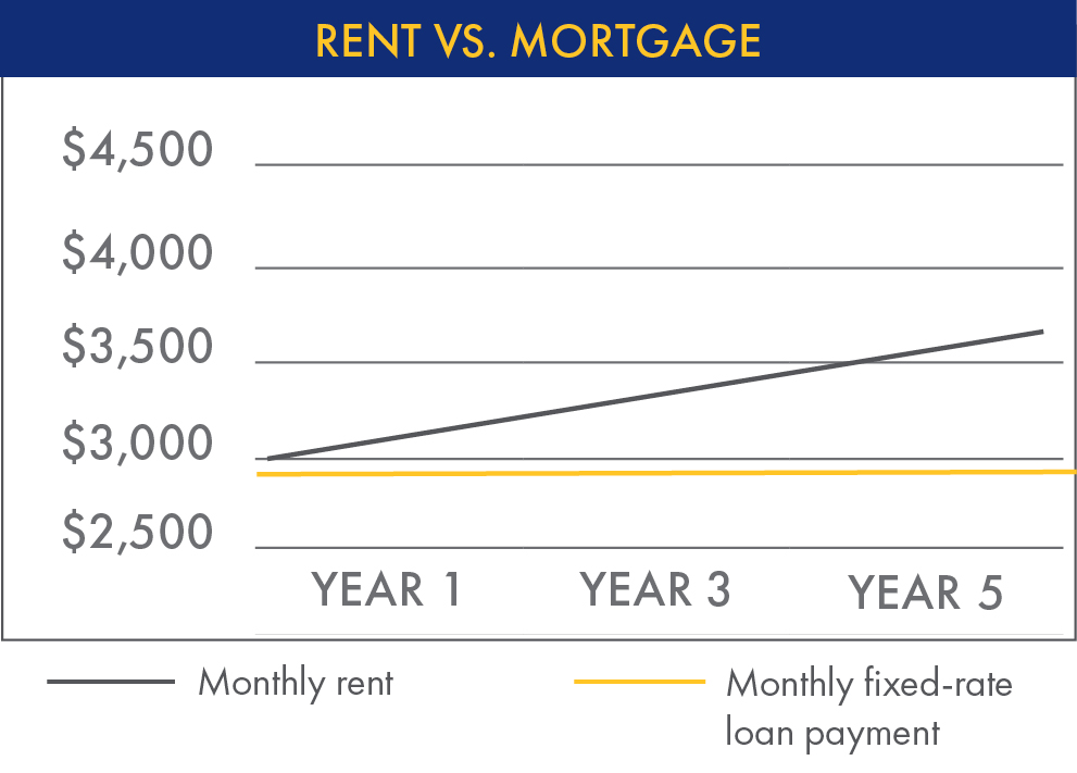 rent vs. mortgage chart