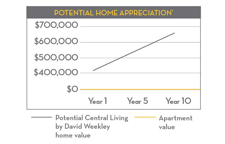 Potential Home Appreciation Chart