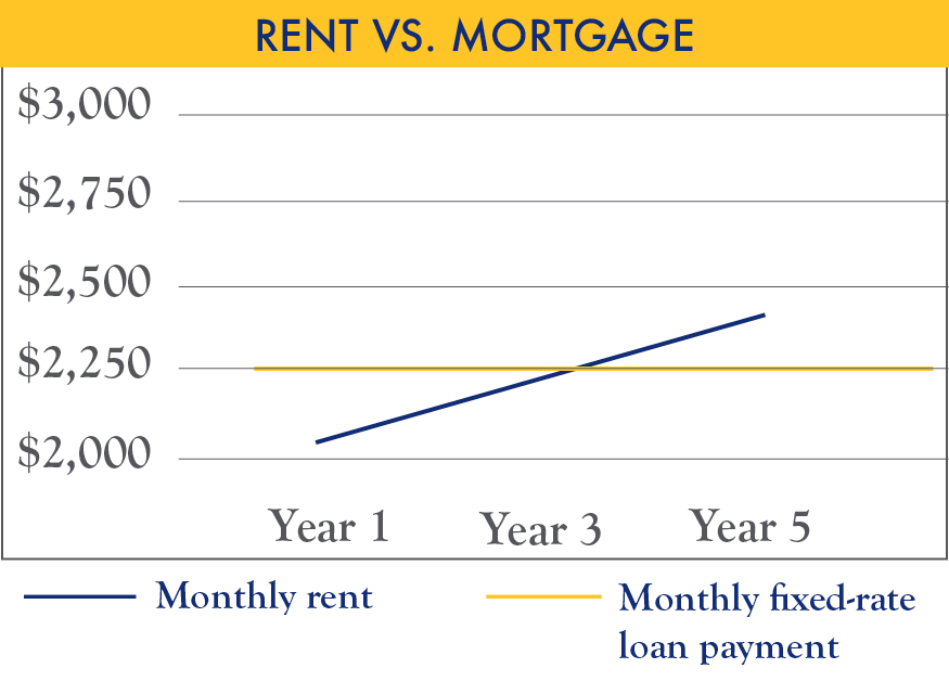 Rent vs. Mortgage Chart