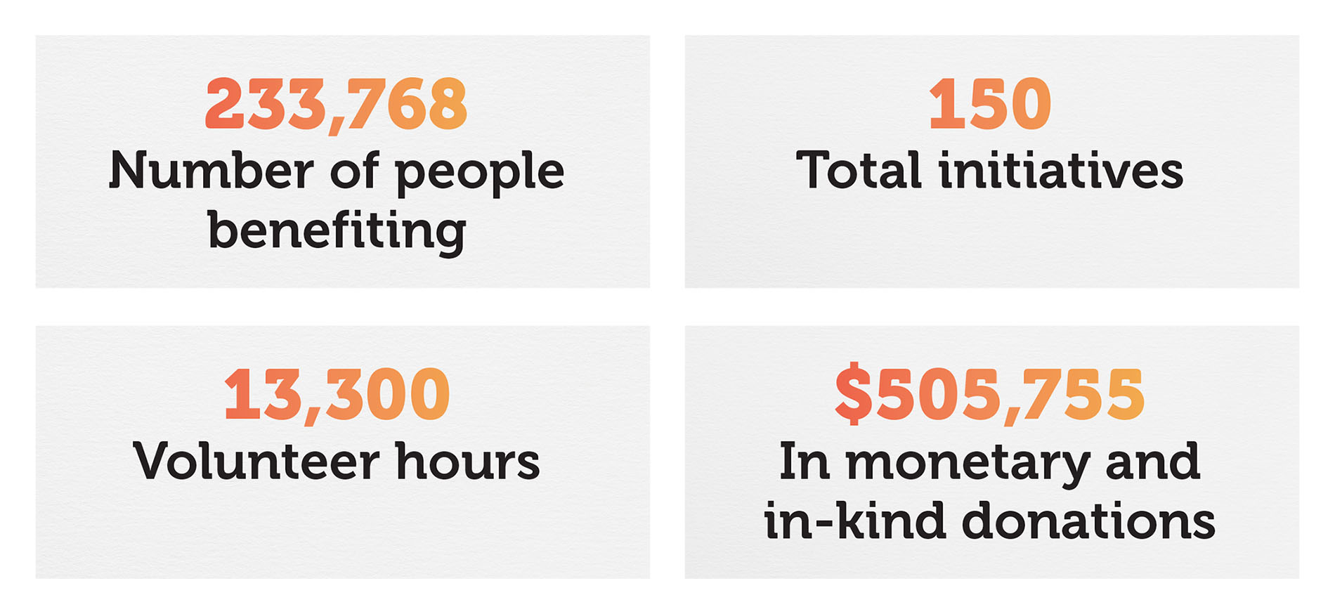 233,768 - Number of people benefitting, 150 Total Initiatives, 13,300 volunteer hours, $505,755 in monetary and in-kind donations