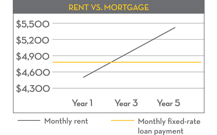 Rent vs. Mortgage Chart