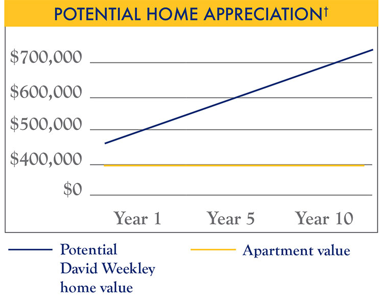 potential home appreciation chart