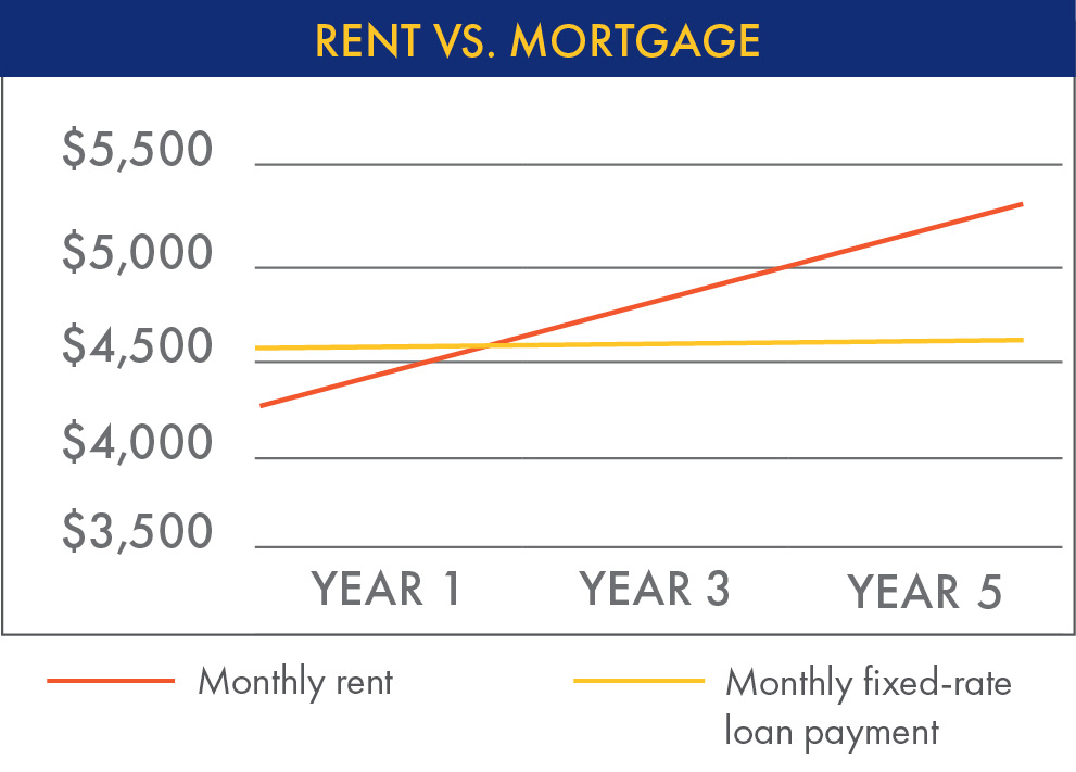 Rent vs. Mortgage Chart