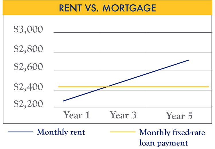 rent vs. mortgage chart