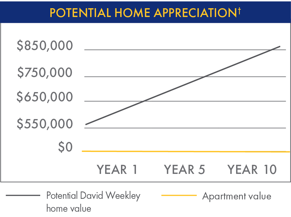 potential home appreciation chart