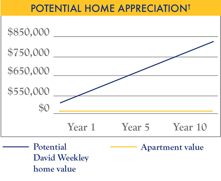 Potential Home Appreciation Chart