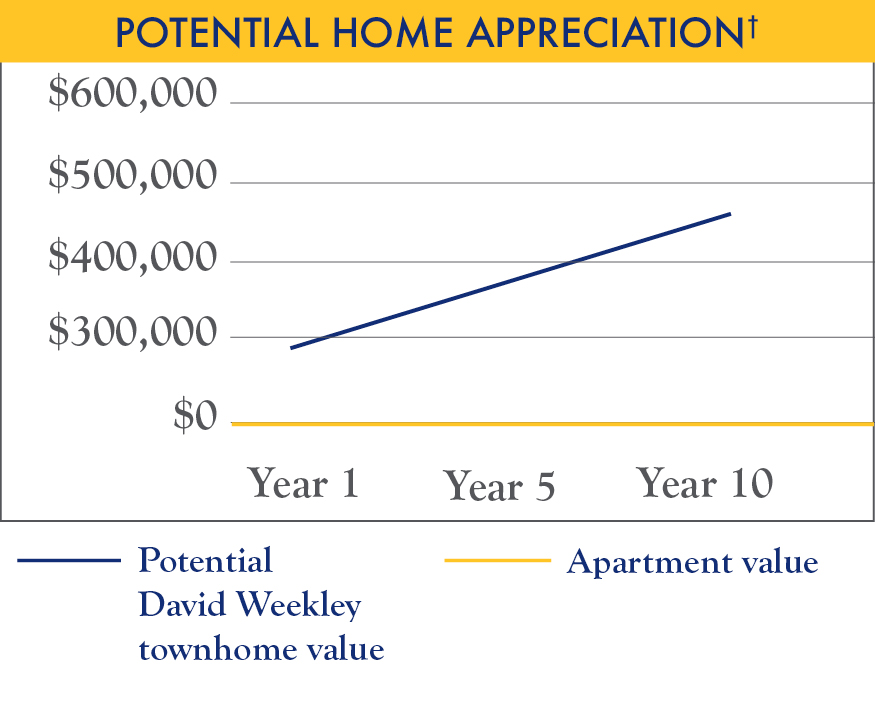 Potential Home Appreciation Chart