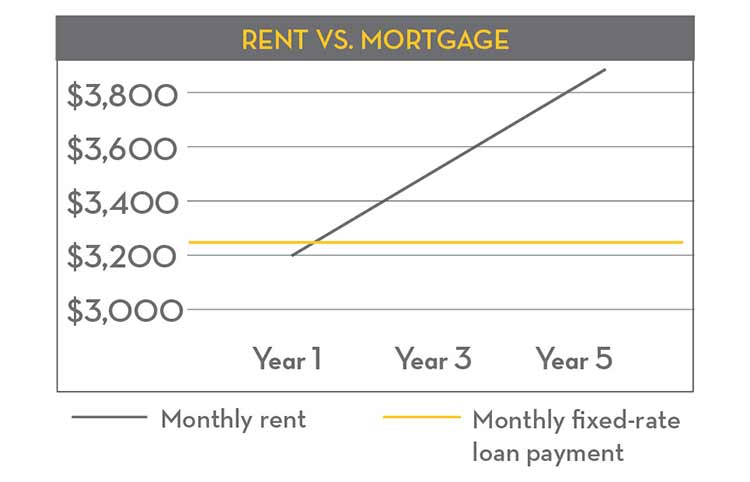 Rent vs. Mortgage Chart