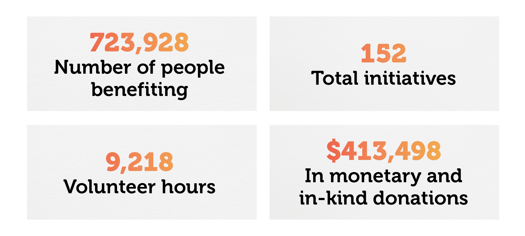 723,928 - Number of people benefitting, 152 Total Initiatives, 9,218 volunteer hours, $413,498 in monetary and in-kind donations