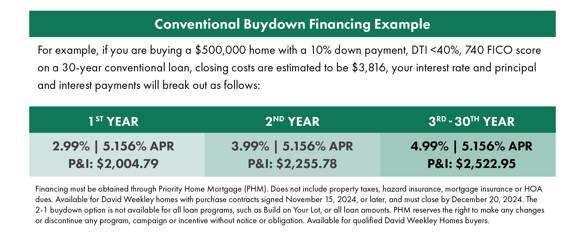 Conventional Buydown Financing Example