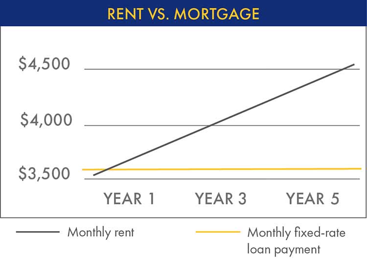 Rent vs. Mortgage Chart