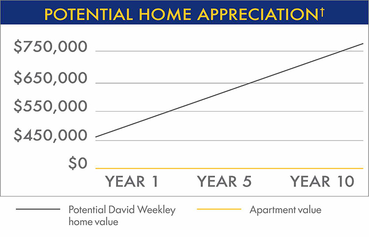 Potential Home Appreciation Chart