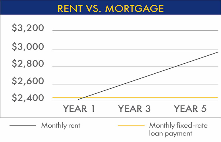 Rent vs. Mortgage Chart
