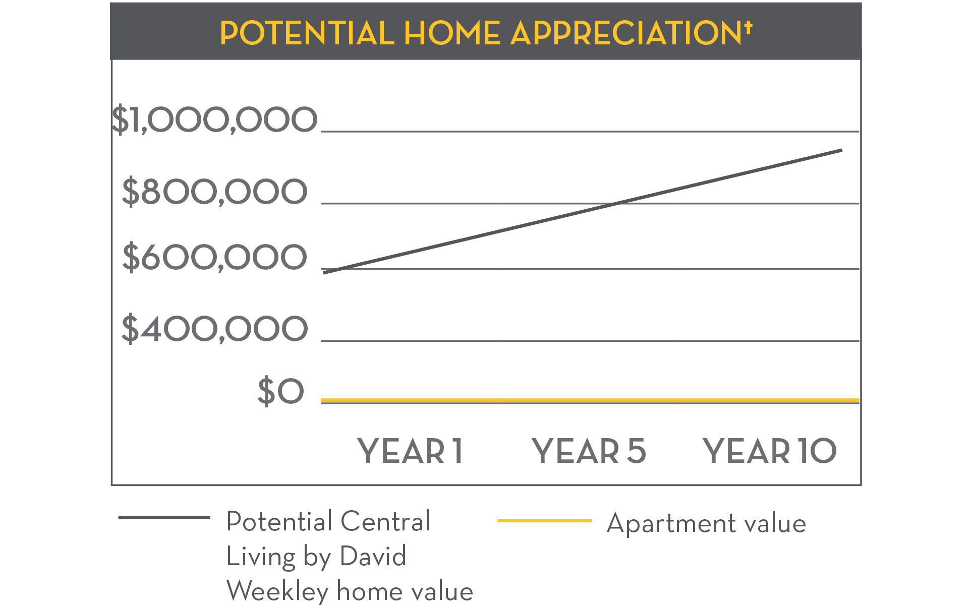 Potential Home Appreciation