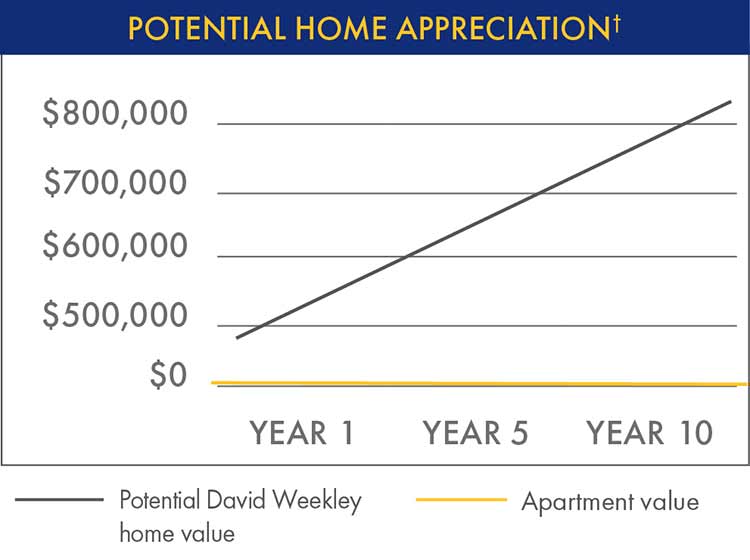 Potential Home Appreciation Chart