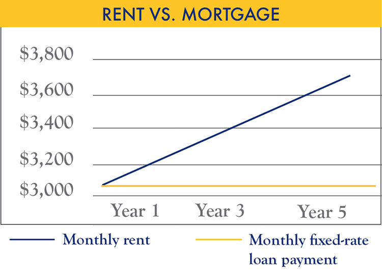 Rent vs. Mortgage Chart