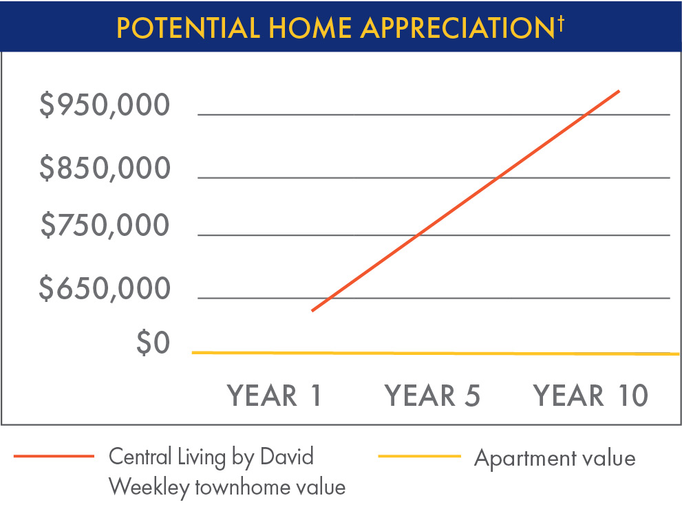 Potential Home Appreciation Chart
