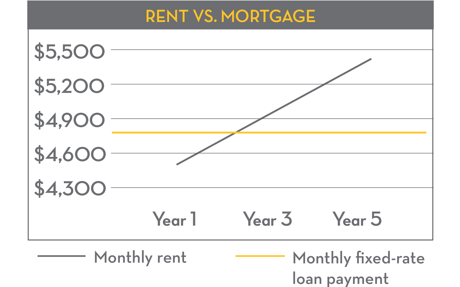 Rent vs. Mortgage