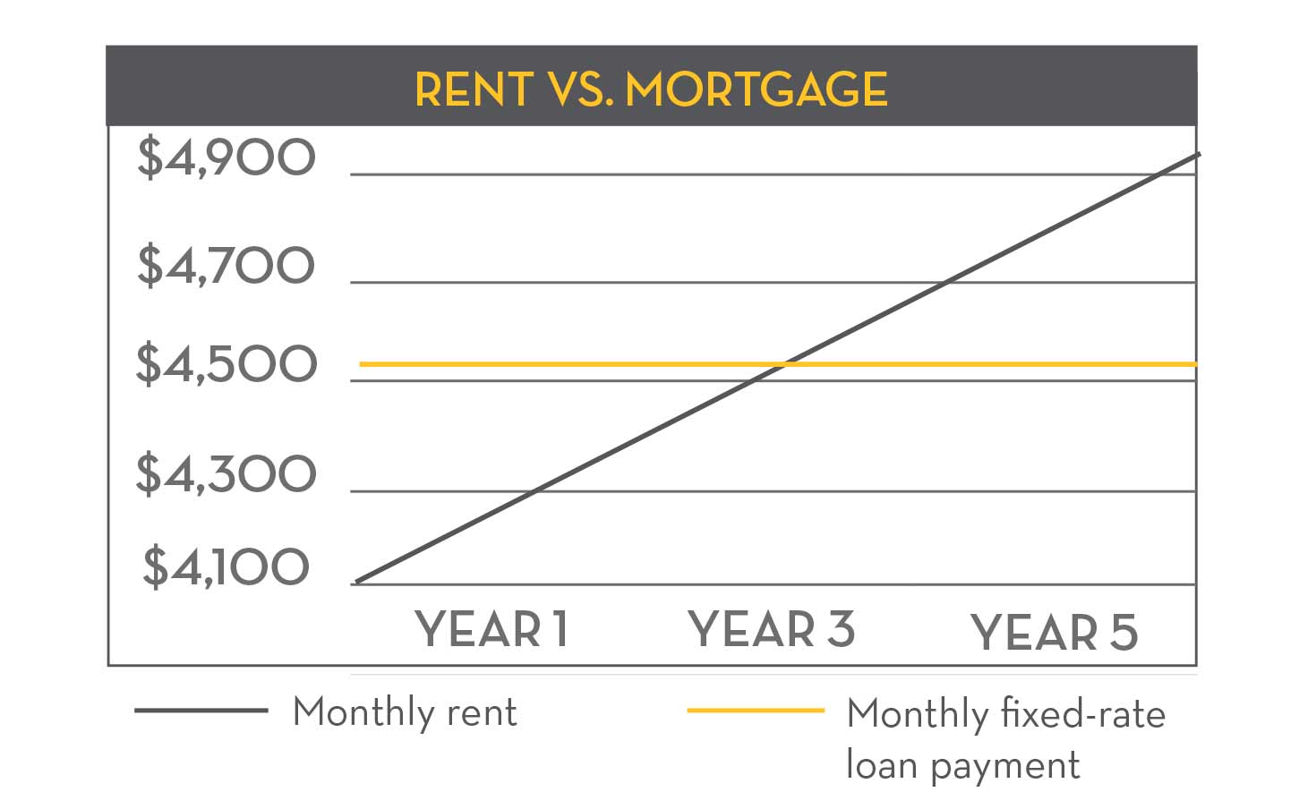 Rent vs. Mortgage