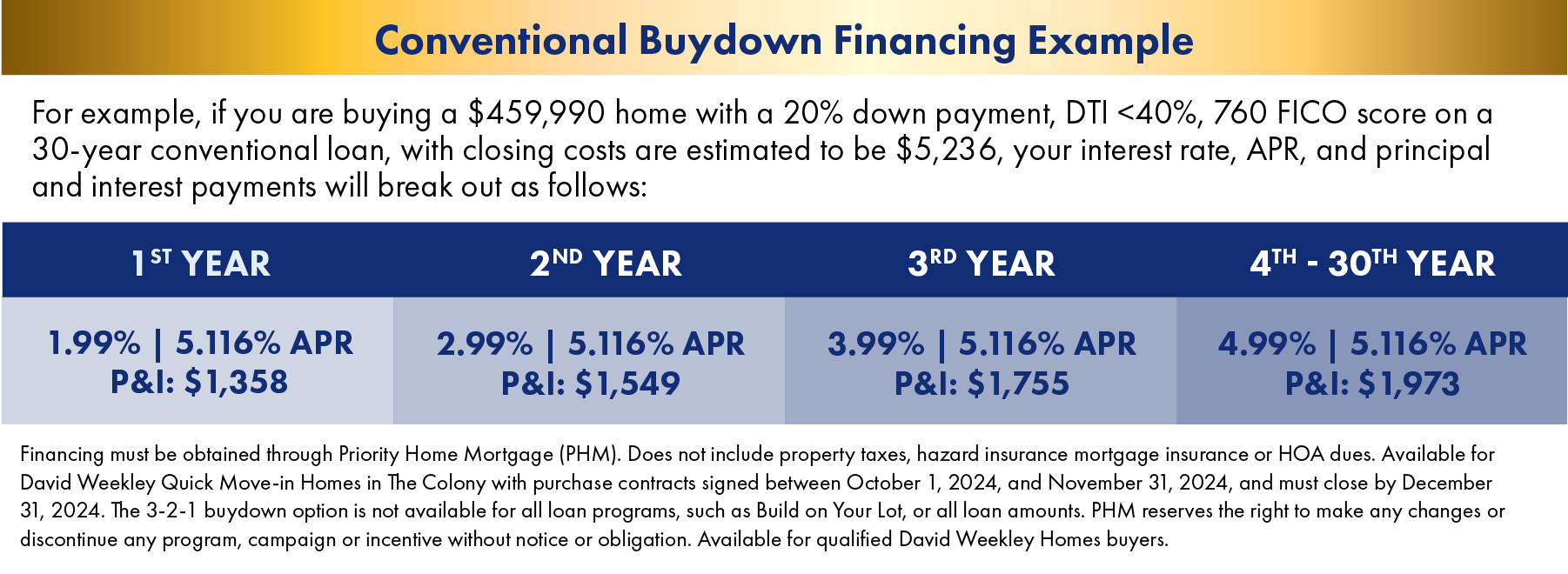 Conventional Buydown Financing Example