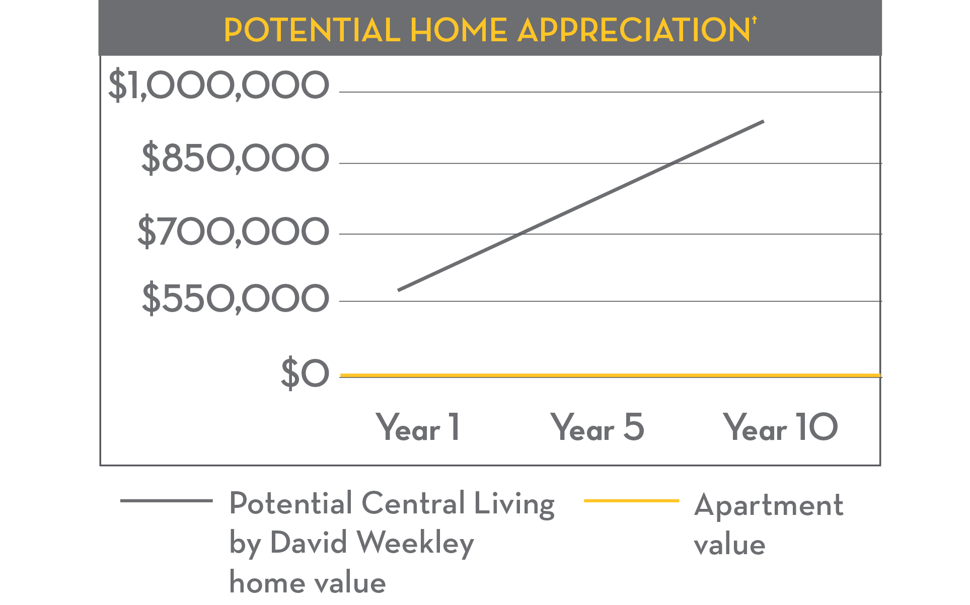 Potential Home Appreciation