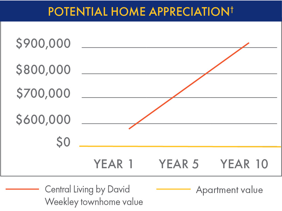Potential Home Appreciation Chart