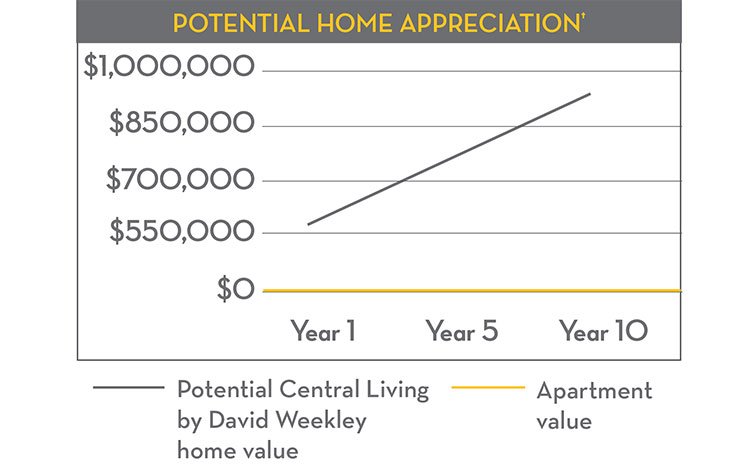 Potential Home Appreciation Chart