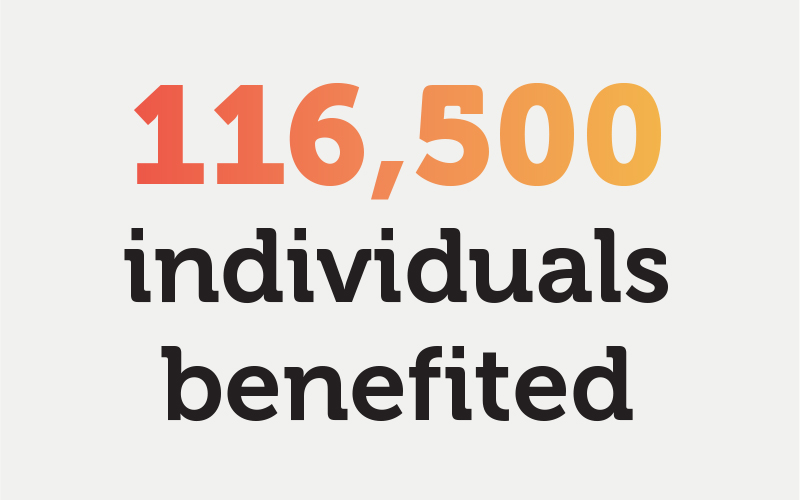 116,500 individuals benefited
